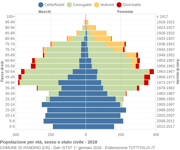 Grafico Popolazione per età, sesso e stato civile Comune di Pandino (CR)