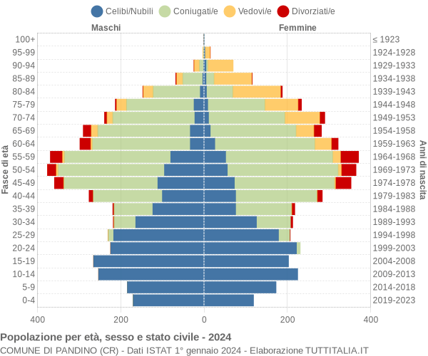 Grafico Popolazione per età, sesso e stato civile Comune di Pandino (CR)