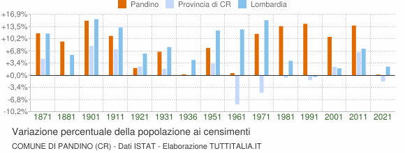 Grafico variazione percentuale della popolazione Comune di Pandino (CR)