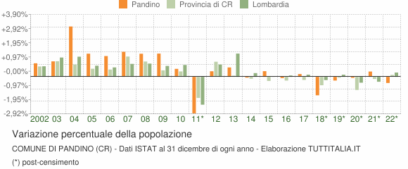 Variazione percentuale della popolazione Comune di Pandino (CR)