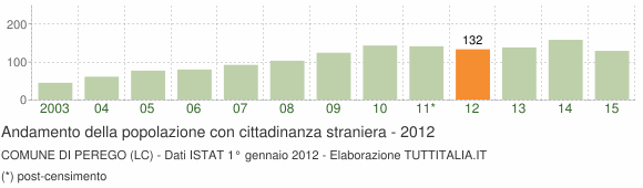 Grafico andamento popolazione stranieri Comune di Perego (LC)