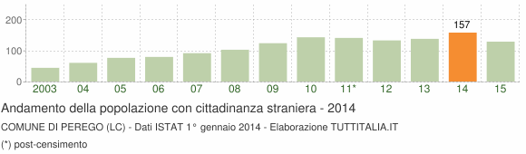 Grafico andamento popolazione stranieri Comune di Perego (LC)