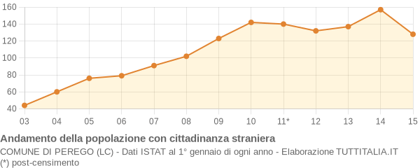 Andamento popolazione stranieri Comune di Perego (LC)