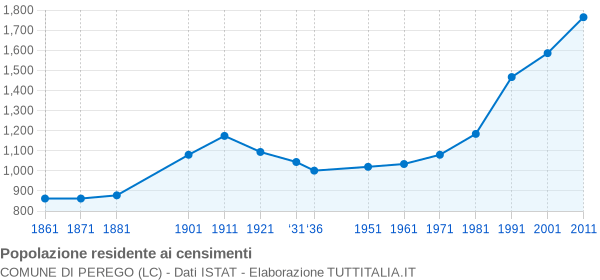 Grafico andamento storico popolazione Comune di Perego (LC)