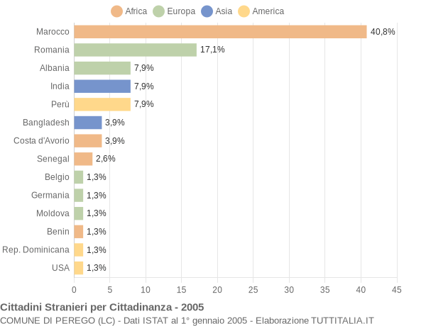 Grafico cittadinanza stranieri - Perego 2005