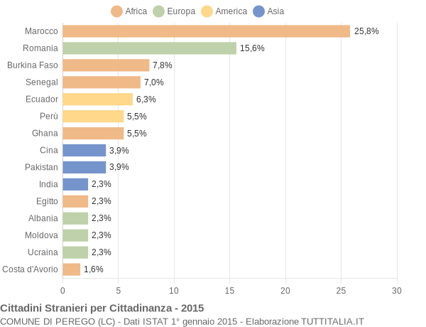 Grafico cittadinanza stranieri - Perego 2015