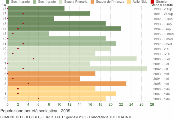 Grafico Popolazione in età scolastica - Perego 2009