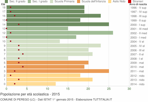 Grafico Popolazione in età scolastica - Perego 2015