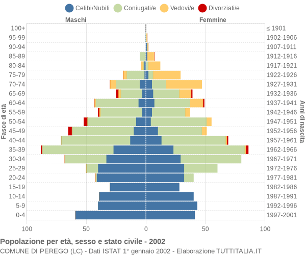 Grafico Popolazione per età, sesso e stato civile Comune di Perego (LC)