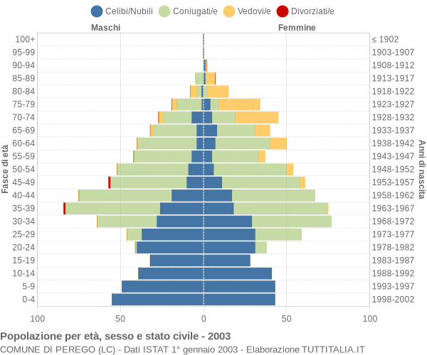 Grafico Popolazione per età, sesso e stato civile Comune di Perego (LC)