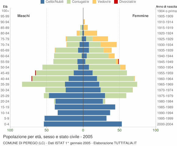 Grafico Popolazione per età, sesso e stato civile Comune di Perego (LC)