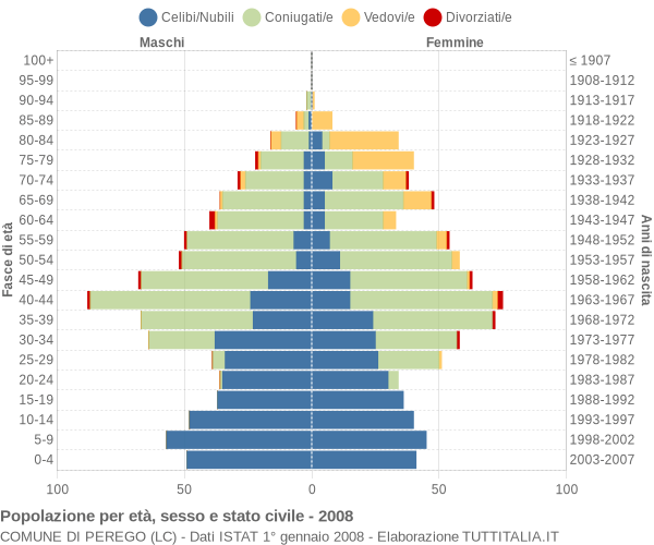 Grafico Popolazione per età, sesso e stato civile Comune di Perego (LC)