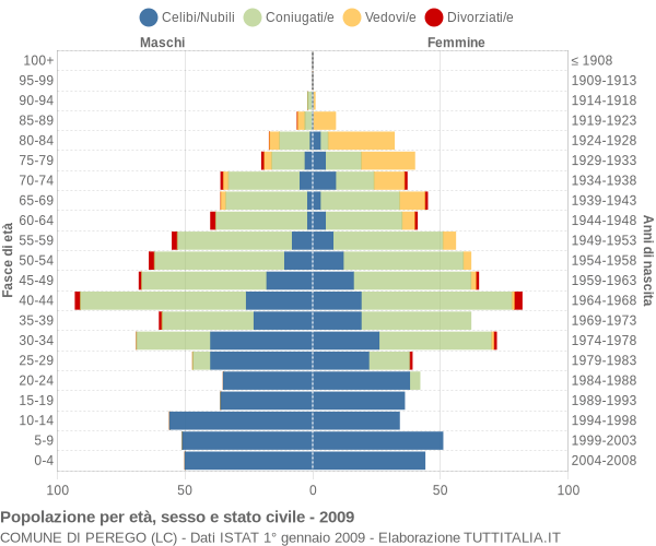 Grafico Popolazione per età, sesso e stato civile Comune di Perego (LC)