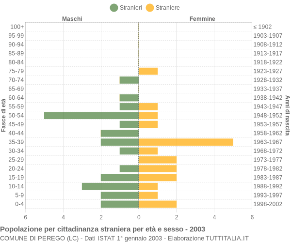 Grafico cittadini stranieri - Perego 2003