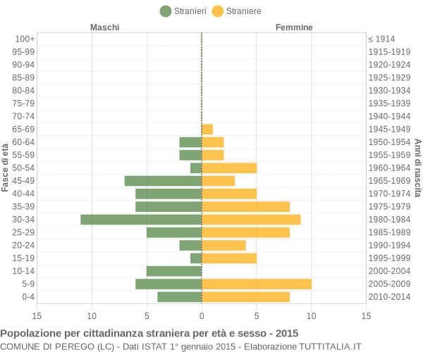 Grafico cittadini stranieri - Perego 2015