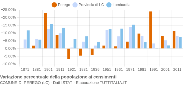 Grafico variazione percentuale della popolazione Comune di Perego (LC)