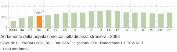 Grafico andamento popolazione stranieri Comune di Pradalunga (BG)