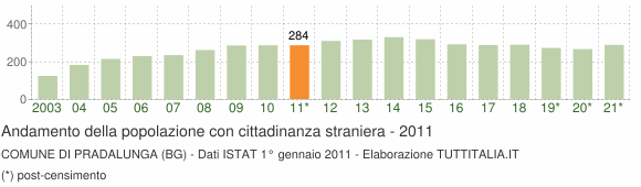 Grafico andamento popolazione stranieri Comune di Pradalunga (BG)