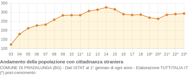 Andamento popolazione stranieri Comune di Pradalunga (BG)