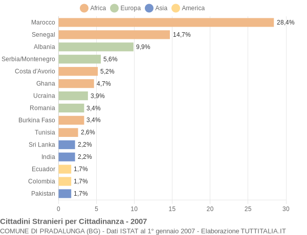 Grafico cittadinanza stranieri - Pradalunga 2007