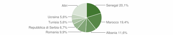 Grafico cittadinanza stranieri - Pradalunga 2011