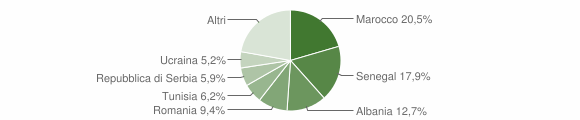 Grafico cittadinanza stranieri - Pradalunga 2012