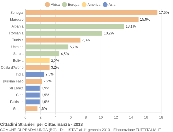 Grafico cittadinanza stranieri - Pradalunga 2013