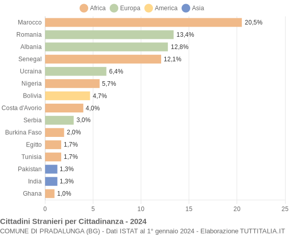 Grafico cittadinanza stranieri - Pradalunga 2024