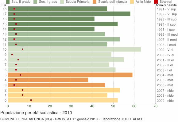 Grafico Popolazione in età scolastica - Pradalunga 2010