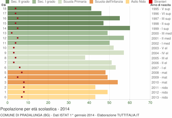 Grafico Popolazione in età scolastica - Pradalunga 2014