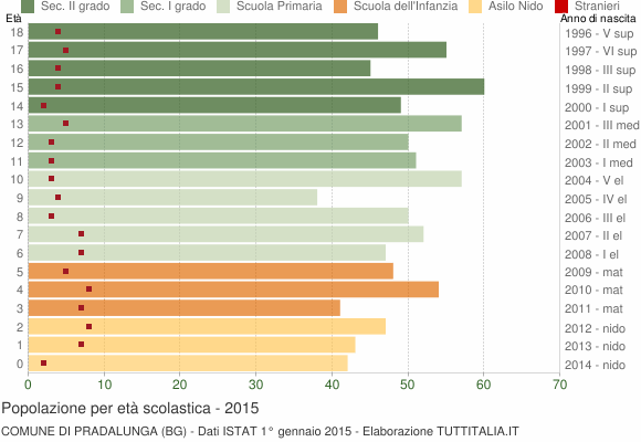 Grafico Popolazione in età scolastica - Pradalunga 2015