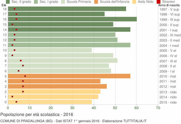 Grafico Popolazione in età scolastica - Pradalunga 2016