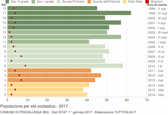 Grafico Popolazione in età scolastica - Pradalunga 2017