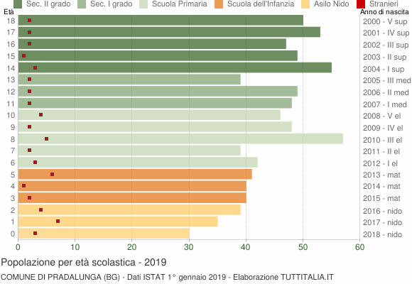 Grafico Popolazione in età scolastica - Pradalunga 2019
