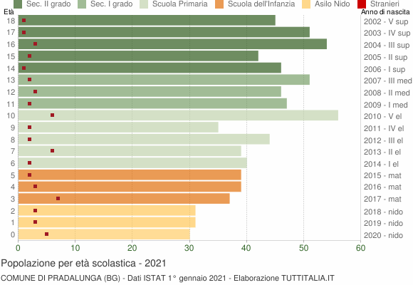 Grafico Popolazione in età scolastica - Pradalunga 2021