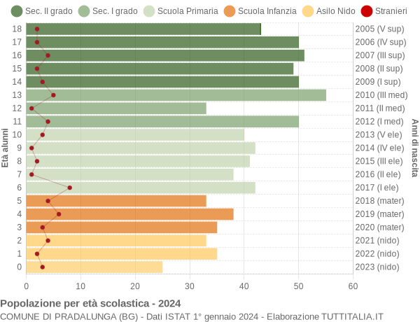 Grafico Popolazione in età scolastica - Pradalunga 2024