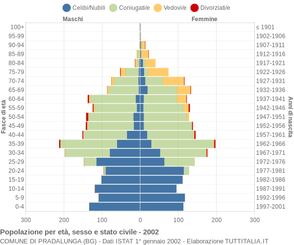 Grafico Popolazione per età, sesso e stato civile Comune di Pradalunga (BG)