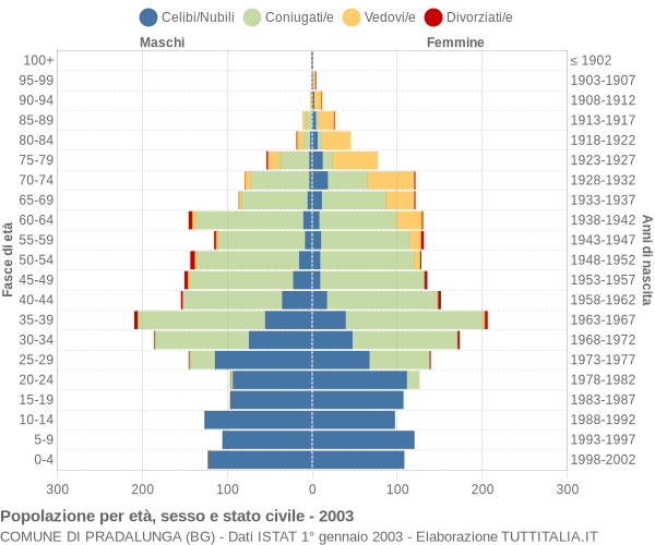 Grafico Popolazione per età, sesso e stato civile Comune di Pradalunga (BG)