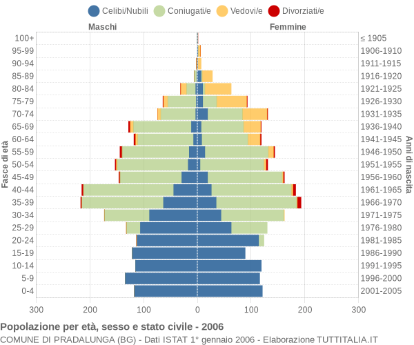 Grafico Popolazione per età, sesso e stato civile Comune di Pradalunga (BG)