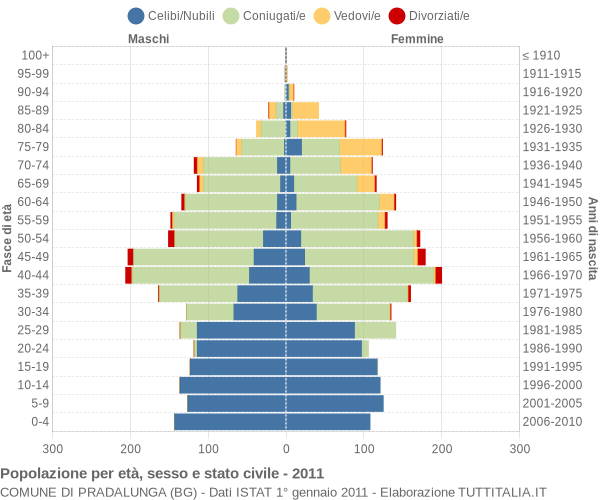 Grafico Popolazione per età, sesso e stato civile Comune di Pradalunga (BG)