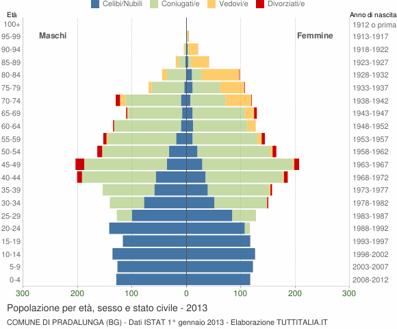 Grafico Popolazione per età, sesso e stato civile Comune di Pradalunga (BG)