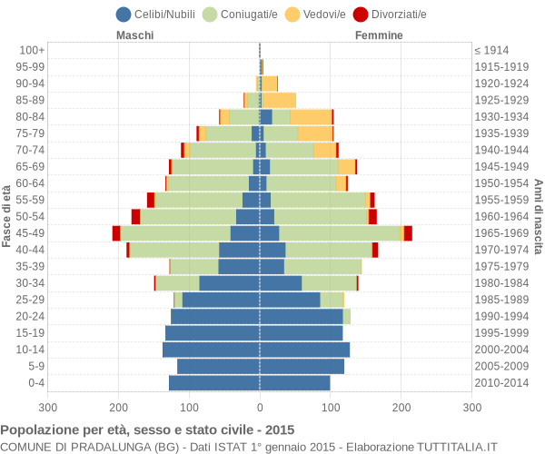 Grafico Popolazione per età, sesso e stato civile Comune di Pradalunga (BG)