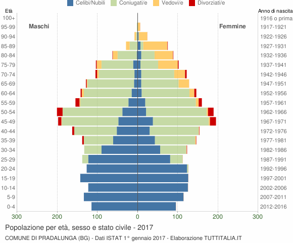 Grafico Popolazione per età, sesso e stato civile Comune di Pradalunga (BG)