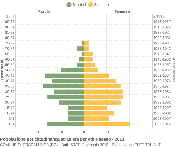 Grafico cittadini stranieri - Pradalunga 2013