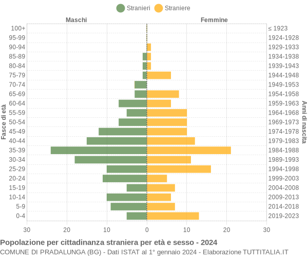 Grafico cittadini stranieri - Pradalunga 2024