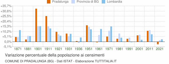 Grafico variazione percentuale della popolazione Comune di Pradalunga (BG)