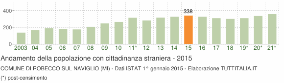 Grafico andamento popolazione stranieri Comune di Robecco sul Naviglio (MI)