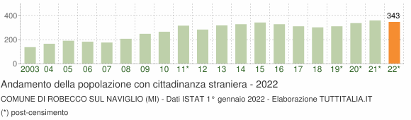 Grafico andamento popolazione stranieri Comune di Robecco sul Naviglio (MI)