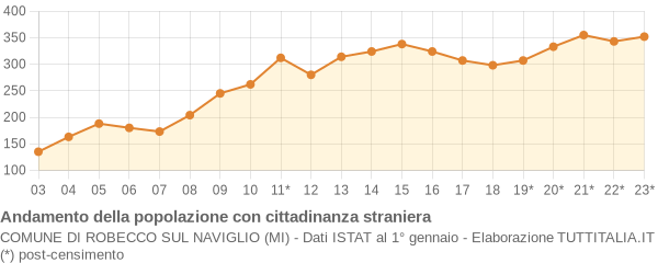 Andamento popolazione stranieri Comune di Robecco sul Naviglio (MI)