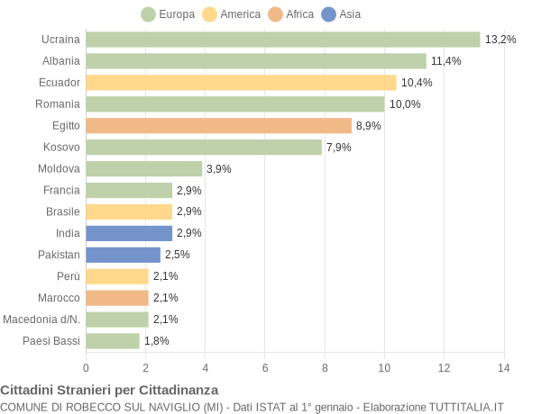 Grafico cittadinanza stranieri - Robecco sul Naviglio 2012